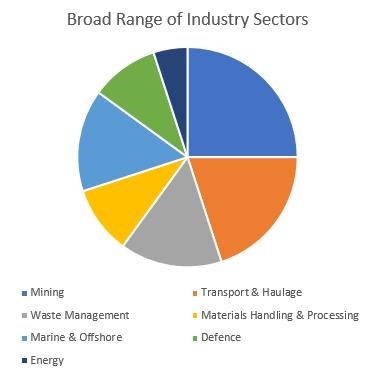 Industry Sector Pie Chart